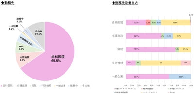 歯科衛生士対象「働き方やキャリアに対する意識調査」 転職経験者は95％　離職経験者は60％以上