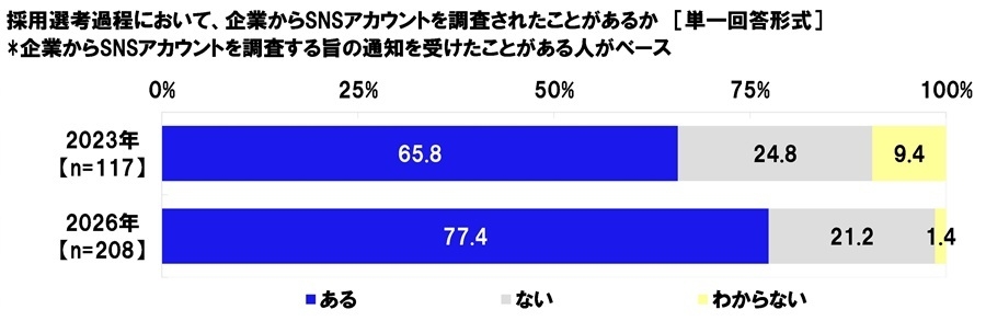 SNSアカウントを調査されたことはあるか（通知を受けた人）