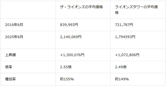 表3：2016年6月と2025年6月比較ザ・ライオンズ・ライオンズタワー平均価格（2026年1月マンションナビ調べ）※金額の単位は「円/平米」