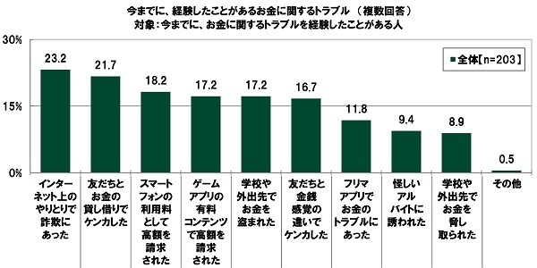 今までに、経験したことがあるお金に関するトラブル