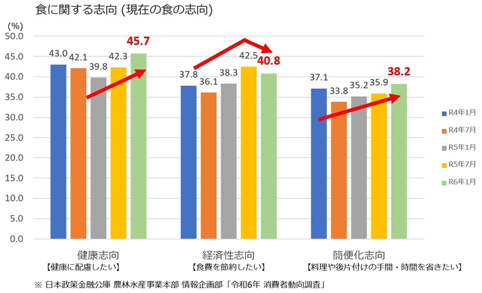 図1：食に関する志向