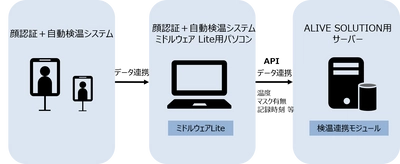 三菱電機ITソリューションズ株式会社の 就業システム「ALIVE SOLUTION TA」が シャープマーケティングジャパン株式会社が提供する 「顔認証＋自動検温システム」との連携機能を標準実装