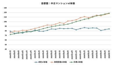 1億円を超えると売れにくい？　首都圏中古マンションで進む価格帯別の二極化