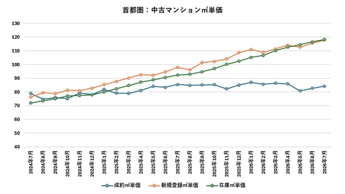 1億円を超えると売れにくい？　首都圏中古マンションで進む価格帯別の二極化