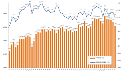 2022年5月度の派遣平均時給は1,596円 前年同月比プラスを記録。