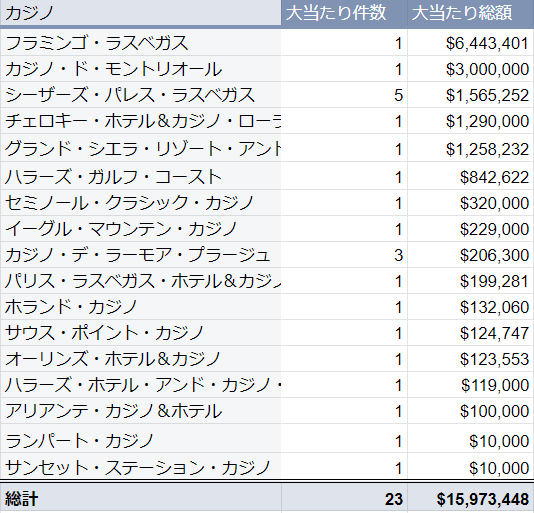 カジノごとの大当たり件数と総額