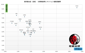 東京23区マンション市場、人口動態無視の「常識破り」構造。港区に超顕著