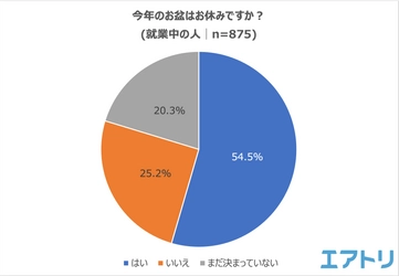 夏休みの予定は「まだ決まっていない」人が４割。「リベンジ消費」期待もレジャー予算は昨年と変わらず。 時期をずらした休暇で国内旅行は昨年よりも増加傾向に。