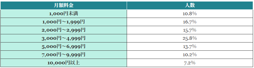 (表)スマホの月額料金