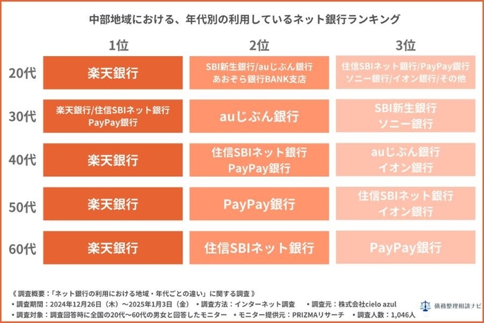 中部地域における年代別の利用しているネット銀行ランキング