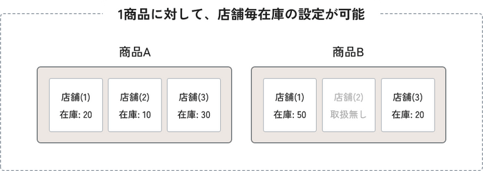 在庫管理イメージ