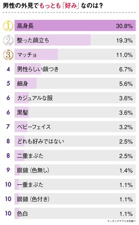 3高 4低はもう古い 令和版 モテ男 の条件を 40代独身女性445人へアンケート Newscast