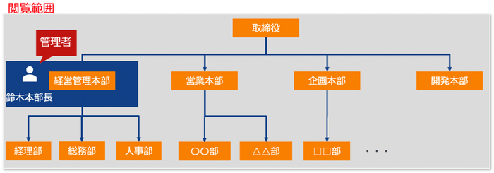 これまでの閲覧権限範囲の設定例 - 1