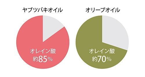 オレイン酸含有量(%)