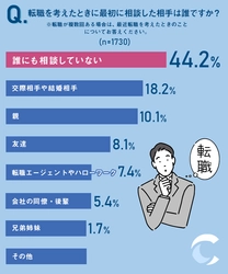 転職を考えた時に最初に相談する相手は家族？上司？転職の相談相手に関する調査結果を紹介！