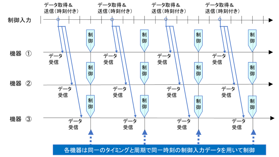 調和型時刻同期