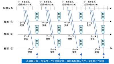 調和型時刻同期