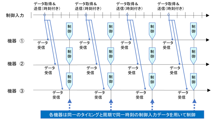 調和型時刻同期