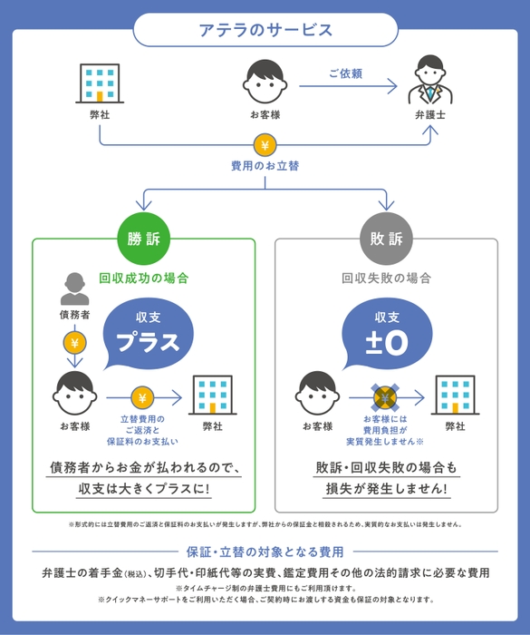 「アテラのサービス」フロー図