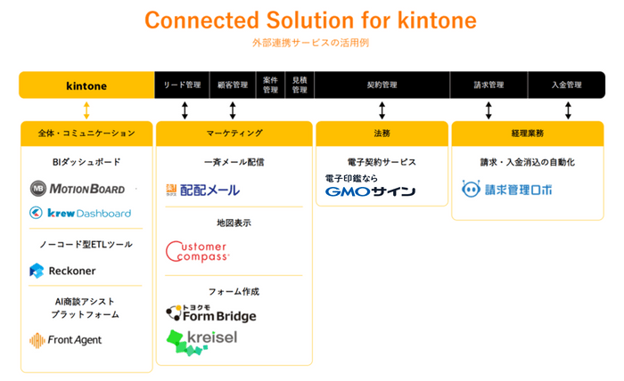 ネオス独自のkintoneソリューションを展開