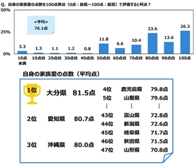 ジブラルタ生命調べ　 自身の家族愛を100点満点で評価すると？　 全体平均は76.1点　 1位「大分県」81.5点、2位「愛知県」80.7点、 3位「沖縄県」80.0点、最下位は「山形県」70.8点