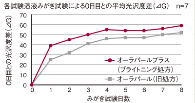 光沢度試験データ