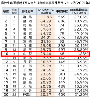 ≪2021年都道府県別　高校生の通学時自転車事故件数ランキング／山梨県≫