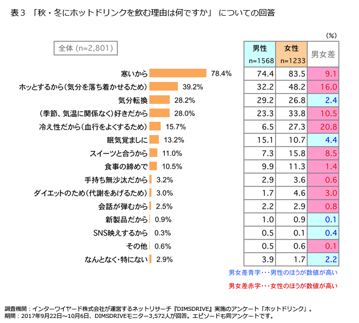 表3「秋・冬にホットドリンクを飲む理由は何ですか」 についての回答