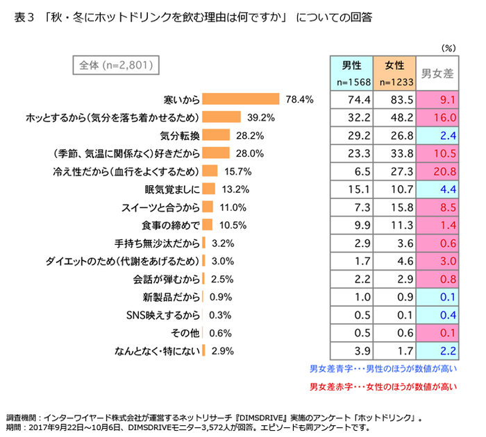 表3「秋・冬にホットドリンクを飲む理由は何ですか」 についての回答