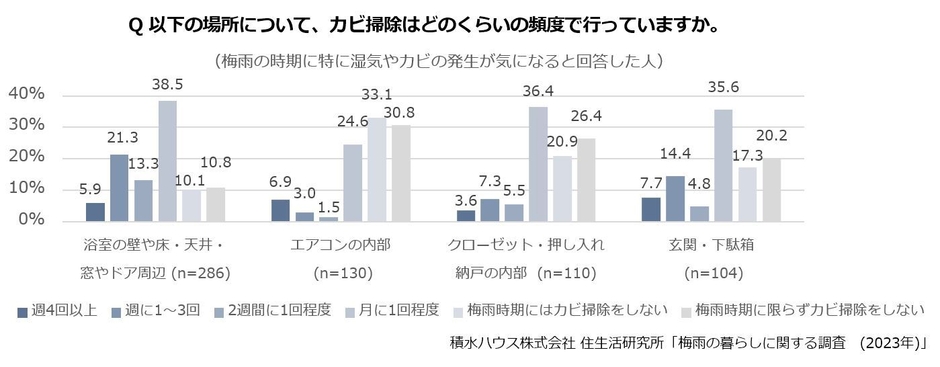 積水ハウス株式会社 住生活研究所「梅雨の暮らしに関する調査　(2023年)」