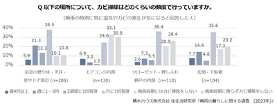 積水ハウス株式会社 住生活研究所「梅雨の暮らしに関する調査 (2023年)」