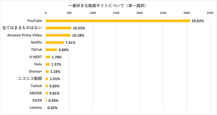 ＜一番好きな動画サイトについて(単一選択)＞