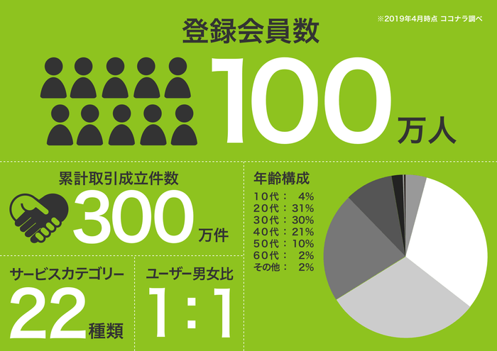 100万人突破