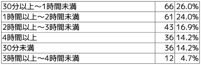 Q1 毎月の請求・集金のための事務作業に要している時間について、最も当てはまるものを1つお選びください。