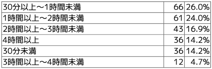 Q1 毎月の請求・集金のための事務作業に要している時間について、最も当てはまるものを１つお選びください。