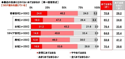 養命酒製造株式会社調べ　 疲れ・ストレス限界？　 “コロナ疲れ”実感　若者世代では7割、 リタイア世代では6割半