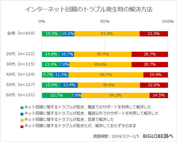 インターネット回線のトラブル発生時の解決方法