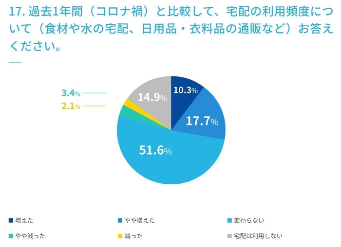 17. 過去1年間(コロナ禍)と比較して、宅配の利用頻度について(食材や水の宅配、日用品・衣料品の通販など)お答えください。