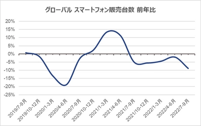 2022年グローバル スマートフォン販売速報・2023年予測