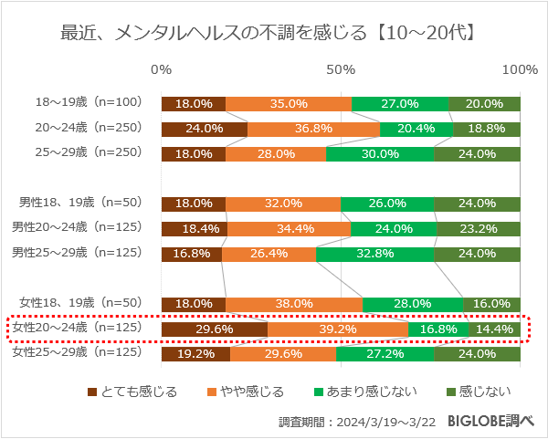 最近、メンタルヘルスの不調を感じる【10～20代】