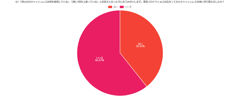 新型コロナウイルスが広がってからキャッシュレス決済に切り替えたかどうか