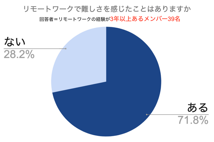 リモートワークで難しさを感じたことがありますか？（リモートワーク経験3年以上）