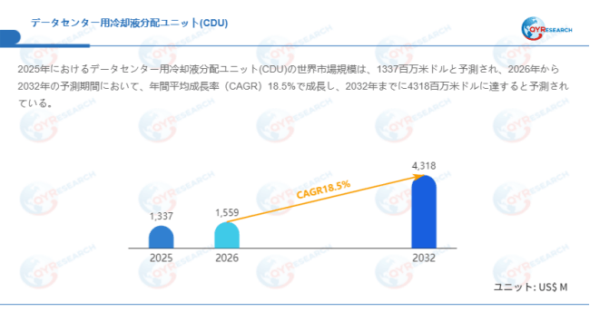 上記データはQYResearchのレポートに基づいています：「データセンター用冷却液分配ユニット（CDU）―グローバル市場シェアとランキング、全体の売上と需要予測、2026～2032」。Email：japan@qyresearch.com