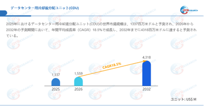 上記データはQYResearchのレポートに基づいています:「データセンター用冷却液分配ユニット(CDU)―グローバル市場シェアとランキング、全体の売上と需要予測、2026~2032」。Email:japan@qyresearch.com