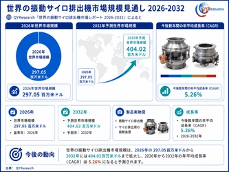 振動サイロ排出機の世界市場規模：年平均成長率5.3%予測、最新トレンドと需要変化2026-2032