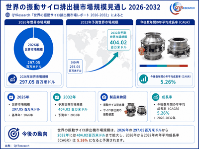 出典:QYResearch「世界の振動サイロ排出機市場調査レポート 2026-2032」