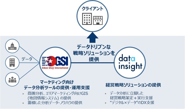 データドリブンな戦略ソリューション(提供イメージ)