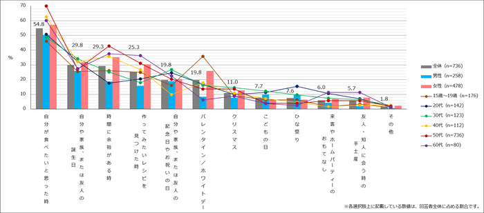 【図2】お菓子を作るきっかけ（タイミング）（複数回答・n=736） ※「自宅でお菓子を作ることはない」と回答した人を除外しています。