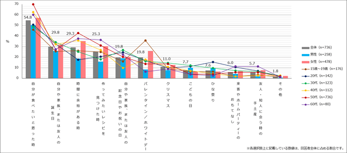 【図2】お菓子を作るきっかけ(タイミング)(複数回答・n=736) ※「自宅でお菓子を作ることはない」と回答した人を除外しています。