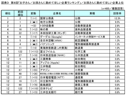 図表D お孫さんに勤めてほしい企業上位